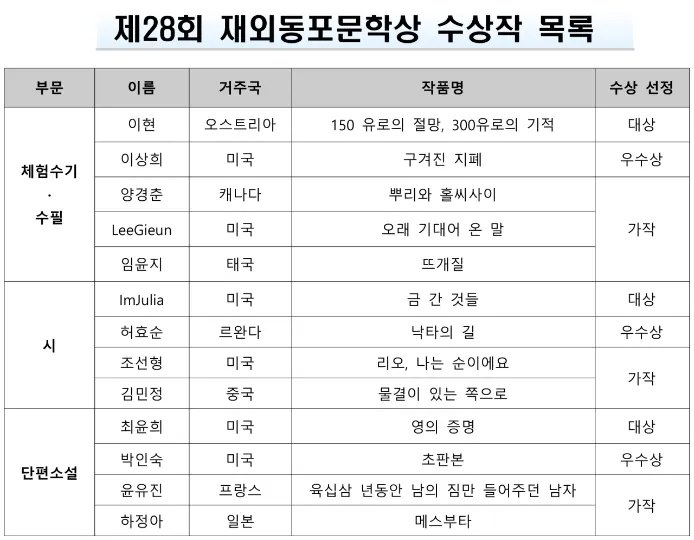 2026 재외동포 문학상 수상자 명단 - CKN뉴스 이미지